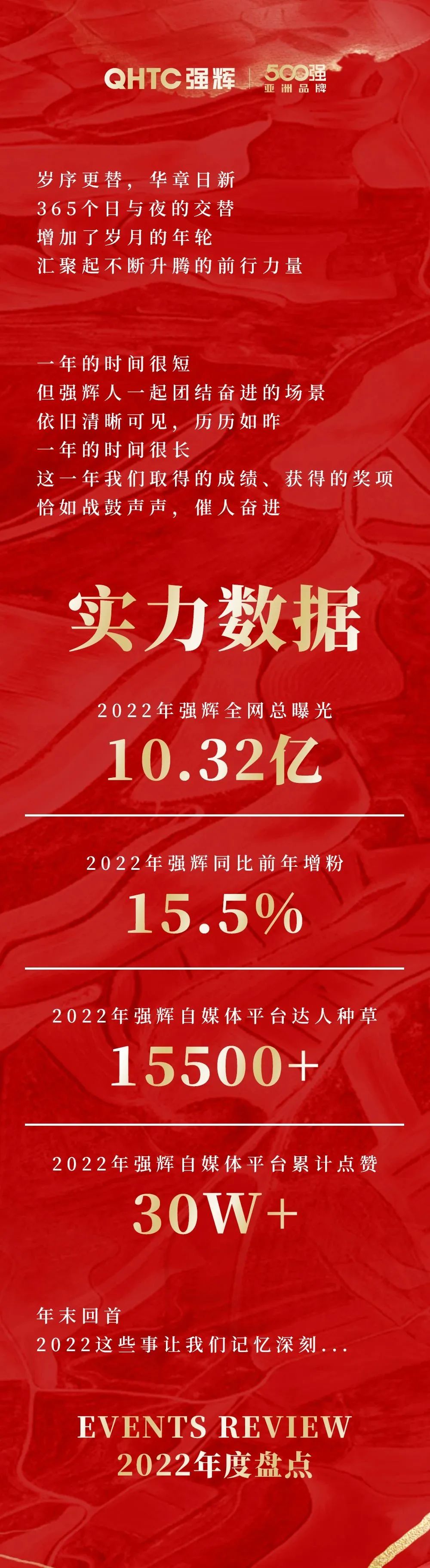 這里有一份強輝2022年度成績單，請查收~