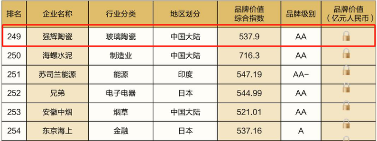 連續(xù)五年！強(qiáng)輝再次榮登“亞洲品牌500強(qiáng)”榜單(圖6)